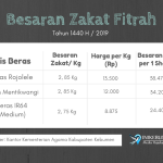 Ini Besaran Zakat Fitrah yang Ditetapkan Kemenag Kebumen