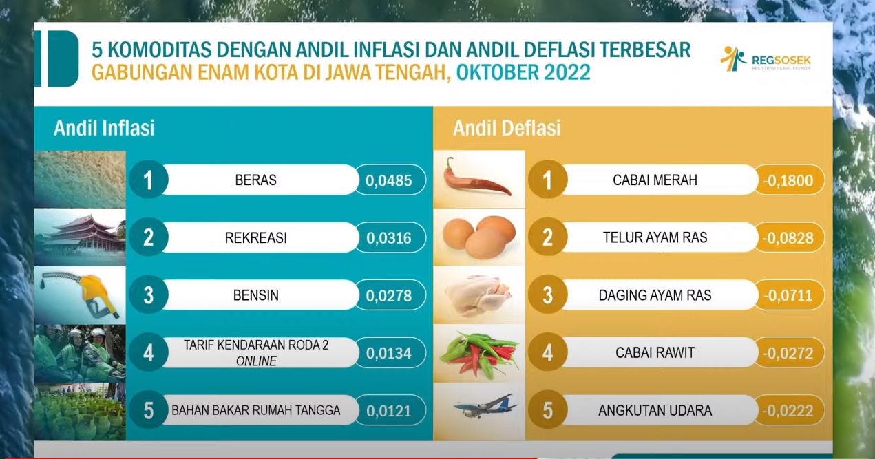 Jateng Alami Deflasi 0,12 Persen di Oktober 2022, BPS Ungkap 5 Biang Keroknya